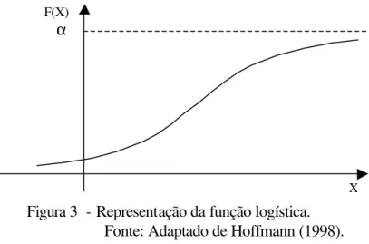 Figura 3  - Representação da função logística. 