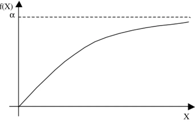 Figura 4 - Representação da função Mitscherlich. 