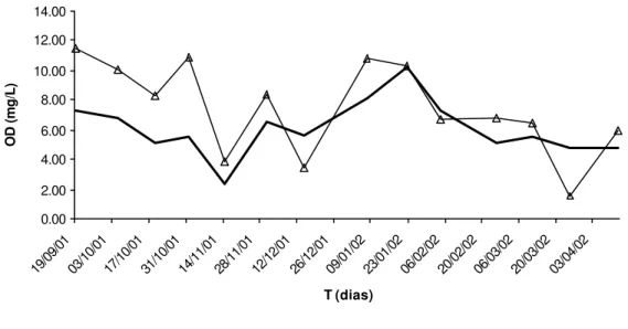 Figura 5 – Quantidade de oxigênio dissolvido (OD) em função do tempo (T), nas 