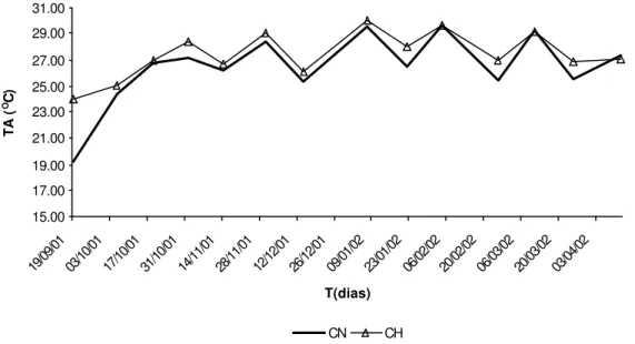 Figura 6 – Temperatura da água (TA) em função do tempo (T), nas represas Colônia  Nova (CN) e Chapadão (CH), de setembro de 2001 a abril de 2002, em  o C