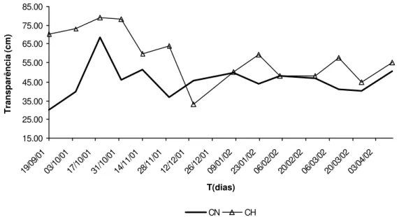 Figura 7 – Transparência da água em função do tempo, nas represas Colônia Nova (CN)  e Chapadão (CH), de setembro de 2001 a abril de 2002, em cm