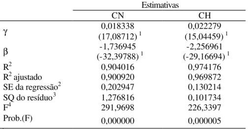Tabela 1. Resultados da regressão de peso unitário médio em função do tempo, para as  represas Chapadão (CH) e Colônia Nova (CN)