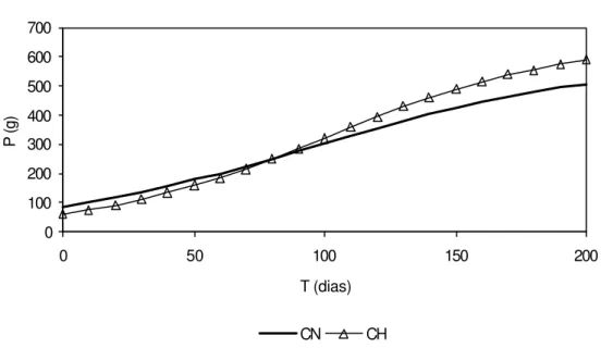 Figura 8 - Curvas de peso unitário médio (P), em gramas, em função do tempo (T), em  dias,  para as represas Colônia Nova (CN) e Chapadão (CH)
