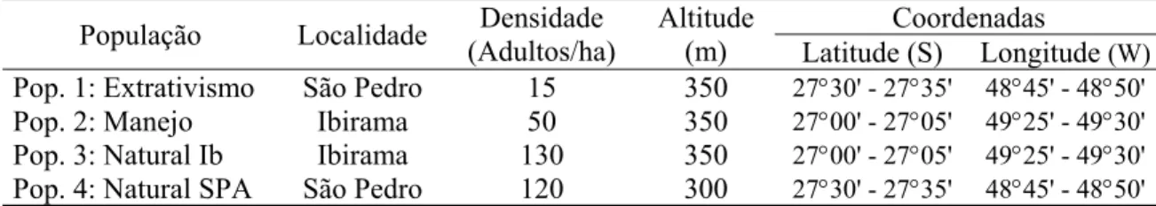 Tabela 1. Algumas características das populações amostradas. Piracicaba-SP, Esalq/USP, 2004