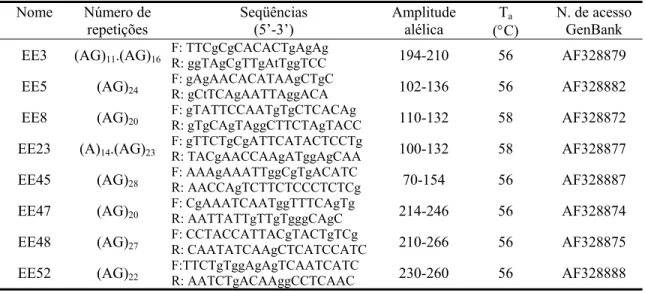 Tabela 2. Informações sobre os locos microssatélites de Euterpe edulis utilizados, com as respectivas amplitudes alélicas e temperatura de anelamento (T a ).