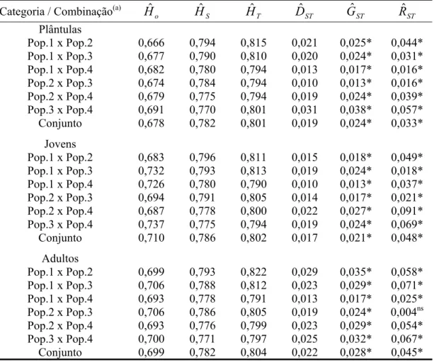 Tabela 5. Estimativas de parâmetros de estrutura genética populacional em Euterpe edulis com base em marcadores microssatélites, sendo:  H ˆ  a heterozigosidade o observada,  H ˆ ,  S H ˆ  e T Dˆ ST  as diversidades genéticas dentro de populações, total e 