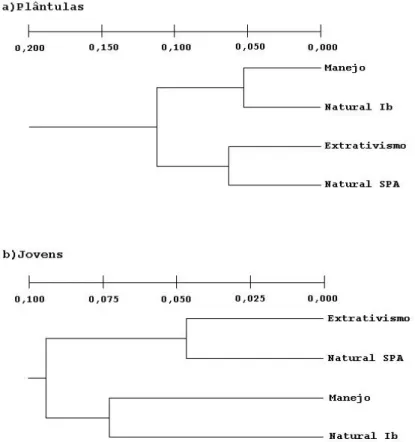 Figura 4 - Dendrogramas UPGMA de quatro populações de E. edulis com diferentes níveis de ação antrópica usando a distância genética não viesada de Nei (1978)