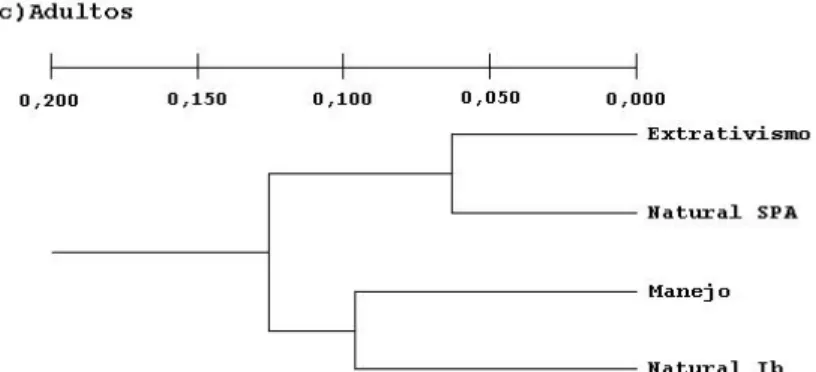 Figura 4 (cont.) - Dendrogramas UPGMA de quatro populações de E. edulis com diferentes níveis de ação antrópica usando a distância genética não viesada de Nei (1978)