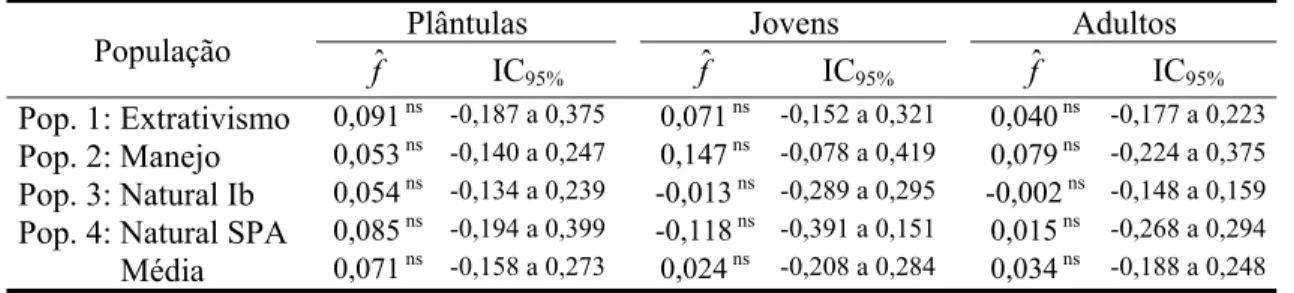 Tabela 6. Estimativas dos coeficientes de endogamia de Wright ( f ˆ ) em locos microssatélites de três categorias de plantas em quatro populações de E.
