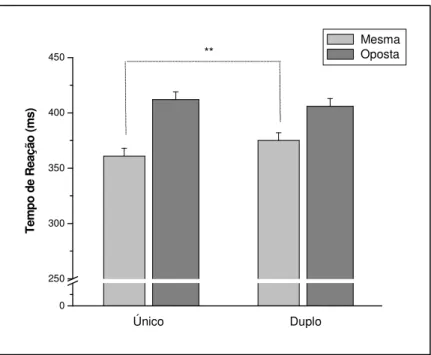 Figura 4. Média (± e.p.m.)  dos tempos de reação ao estímulo alvo na posição mesma e na posição  oposta nas condições estímulo precedente único e estímulo precedente duplo