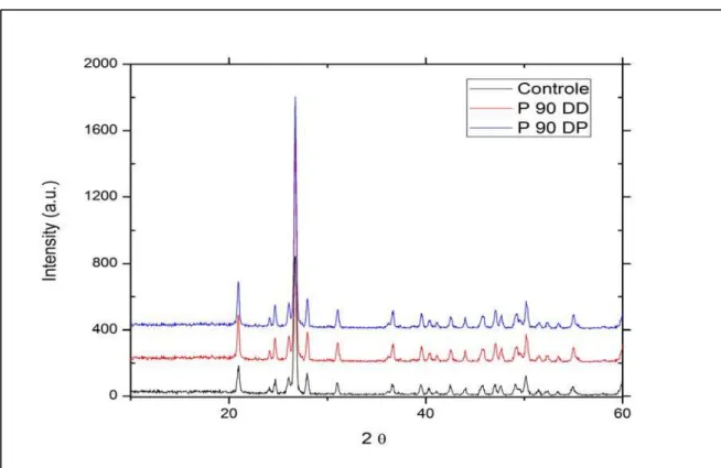 Figura 2. Representação gráfica dos dados obtidos no teste de XRD do corpo de prova em  resina composta P90, antes (controle – linha preta) e após ensaios triboquímicos com  aplicação da carga de 3N (contra corpo dente decíduo – linha vermelha – e contra  