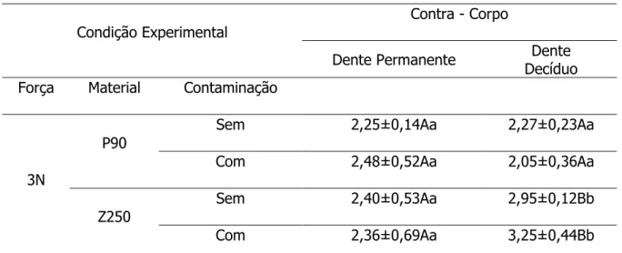 Tabela 1. Valores do coeficiente de atrito no corpo de prova das resinas compostas em contato com  contra corpo (antagonista) de dentes permanentes e decíduos 