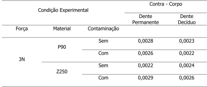 Tabela 3. Valores de variação de massa (mg) do antagonista (contra corpo) após ensaio tribológico 