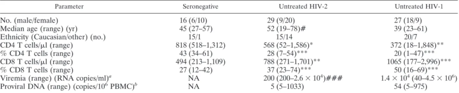 TABLE 2. Characterization of ART-treated HIV-2 ⫹ cohorts a