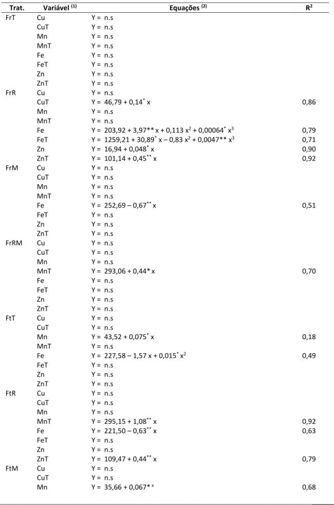 Tabela 7. Equações de regressão dos parâmetros nutricionais (teores e acúmulos de micronutrientes na parte  aérea) observadas em mudas de Mimosa caesalpiniaefolia Benth, submetidas a inoculações com Bradyrhizobium 