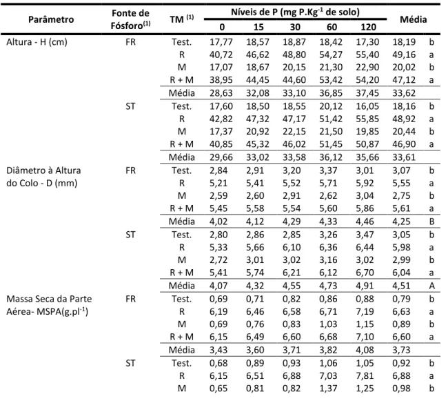 Tabela 2: Médias e testes de médias dos parâmetros de crescimento, nodulação e colonização micorrízica  observadas em mudas de sabiá (Mimosa caesalpiniaefolia Benth), submetidas à inoculações com Bradyhizobium e 