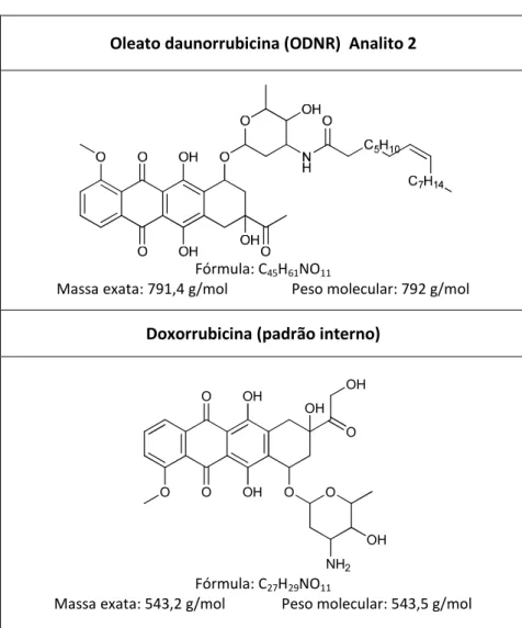 Figura  17:  Estrutura  química,  massa  exata,  peso  molecular  dos  compostos:  DNR  (analito 1); ODNR (analito 2) e DOX (padrão interno) 