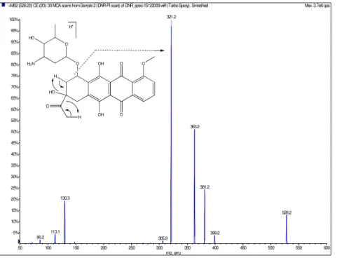 Figura  18:  Espectro  de  fragmentação  DNR.  Destaque  para  a  formação  do  íon  de  produto m/z= 321,2 