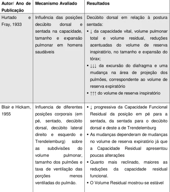 Tabela 1: Artigos – autor, mecanismo avaliado e resultados  Autor/  Ano  de 