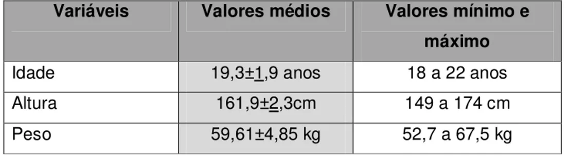 Tabela 1: Características das 15 participantes 