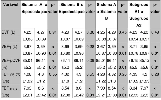 Tabela  2:  Comparação  dos  índices  espirométricos  entre  a  posição  ortostática e os sistemas A e B, sistema A x sistema B e subgrupo A1 x  subgrupo A2