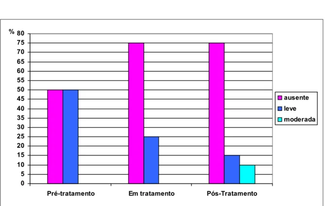 Figura 5.1:  Valores percentuais da presença e severidade de DTM em  cada grupo 