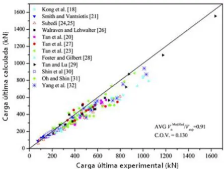 Figura 3.5 – Representatividade do modelo – carga última calculada versus carga última  experimental (ZHANG; TAN, 2007)