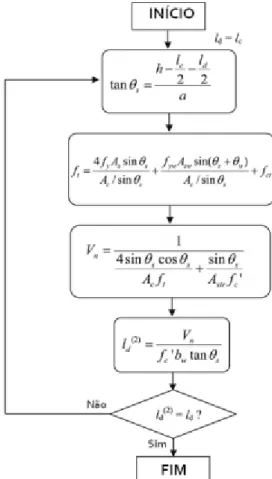 Figura 3.7 – Algoritmo de implementação do modelo de Zhang &amp; Tan (2007). 