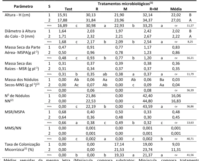 Tabela 1: Médias e testes de médias dos parâmetros de crescimento, nodulação e colonização micorrízica  observadas em mudas de acácia (Acacia mangium Willd.), submetidas a inoculações com Rizóbio (R) e Fungos  micorrízicos arbusculares (M), em diferentes s