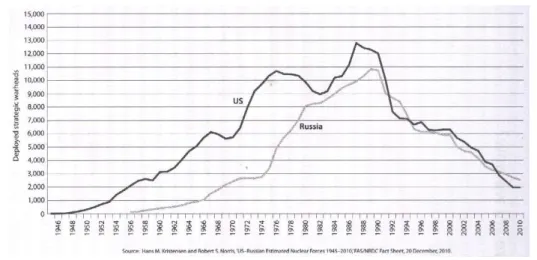 Figura 1.3. – Estimativa das Forças Nucleares dos EUA e RUS de 1945/2010   (Acton, 2011:102) 