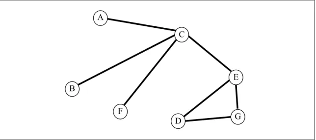 Figura 3.2 – Grafo resultante da Figura 3.1 com a da retirada do enlace CD 