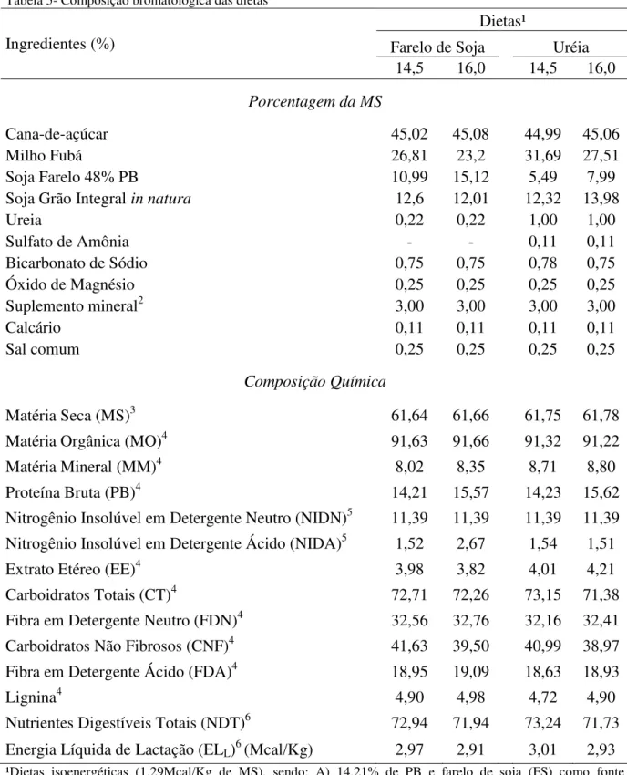 Tabela 5- Composição bromatológica das dietas  