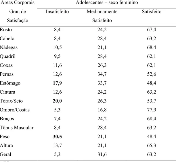 Tabela 5 – Distribuição (%) das adolescentes, segundo grau de satisfação e áreas  corporais
