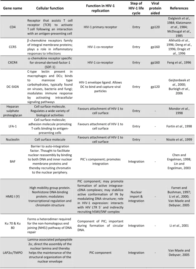 Table 1.1. Highlighted Helper factors for HIV‐1 replication