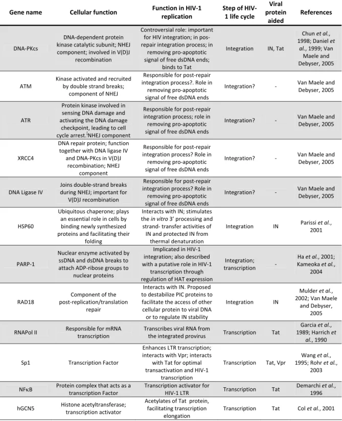 Table 1.1. Highlighted Helper factors for HIV‐1 replication (cont.)t 