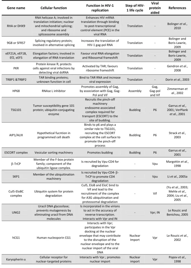 Table 1.1. Highlighted Helper factors for HIV‐1 replication (cont.) 