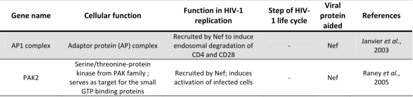 Table 1.1. Highlighted Helper factors for HIV‐1 replication (cont.) 