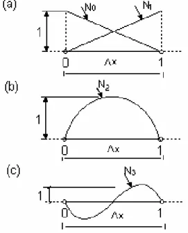 Figura 4.3 - Elementos hierárquicos e funções de expansão quase ortogonais, (a) linear,         (b) quadrática e (c) cúbica