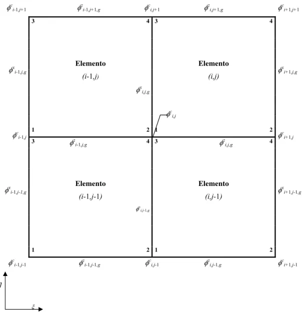 Figura 4.6 - Quatro elementos adjacentes e seus coeficientes de expansão associados. 