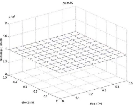 Figura 5.4 – Comportamento da pressão referente ao domínio computacional da  figura 5.1