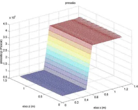 Figura 5.11 – Comportamento da pressão – malha computacional com 100 células. 