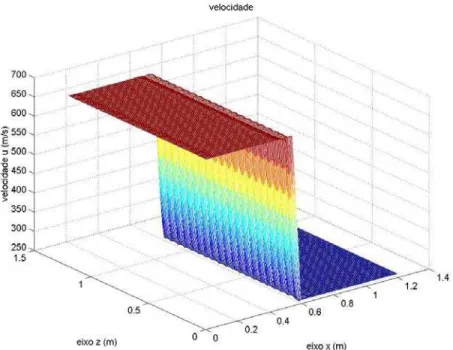 Figura 5.13 – Comportamento da velocidade u (normal ao choque) – malha computacional  com 400 células