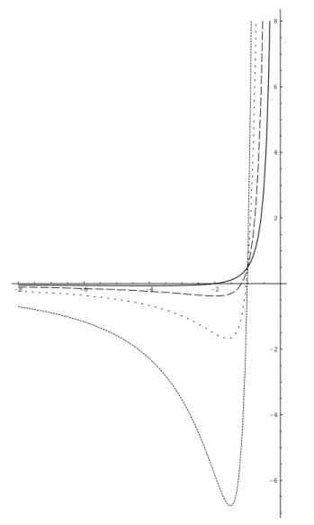 Figura 5.1: Para p real e β 0 = β c [0] (4) = 4, gr´aﬁco da fun¸c˜ao v [0] (t, p) em t = 0 (linha cheia), t = 10 (linha com tra¸cos m´edios e pr´oximos), t = 10 5 (linha com tra¸cos pequenos e espar¸cos) e t = 10 20 (linha com tra¸cos pequenos e pr´oximos)
