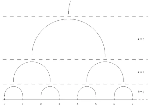 Figura 2.1: Esquema hier´arquico da rede Λ K no caso em que L = 2 e d = 1.