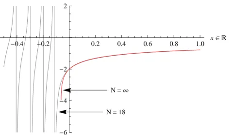 Figura 4.1: Para x real e β = 4 ´e apresentado acima o gr´aﬁco da fun¸c˜ao u (N x ) (0, x) para N = 18 e o gr´aﬁco da fun¸c˜ao u (∞)x (0, x)