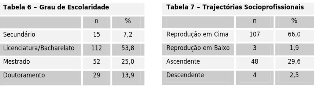 Tabela 7 – Trajectórias Socioprofissionais n  %  Reprodução em Cima  107  66,0  Reprodução em Baixo  3  1,9  Ascendente  48  29,6  Descendente  4  2,5 