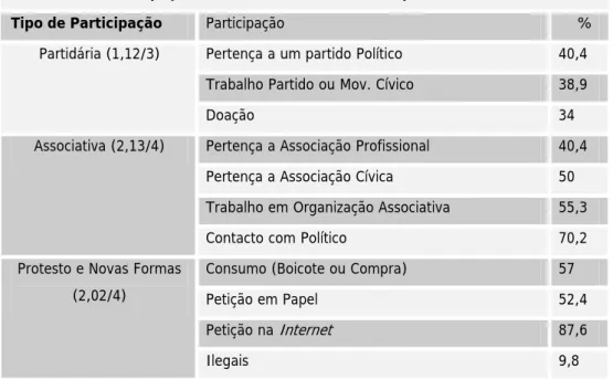 Tabela 11 – Participação Política e Cívica (% das respostas afirmativas) 