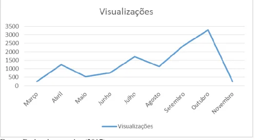 Figura 6: Gráfico ilustrando número de visualizações de cada postagem ao longo do ano de 2017