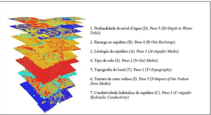 Figura 8: Esquema ilustrativo da metodologia DRASTIC (Guiger,2002). 