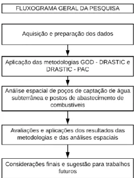 Figura 11: Fluxograma geral da pesquisa. 